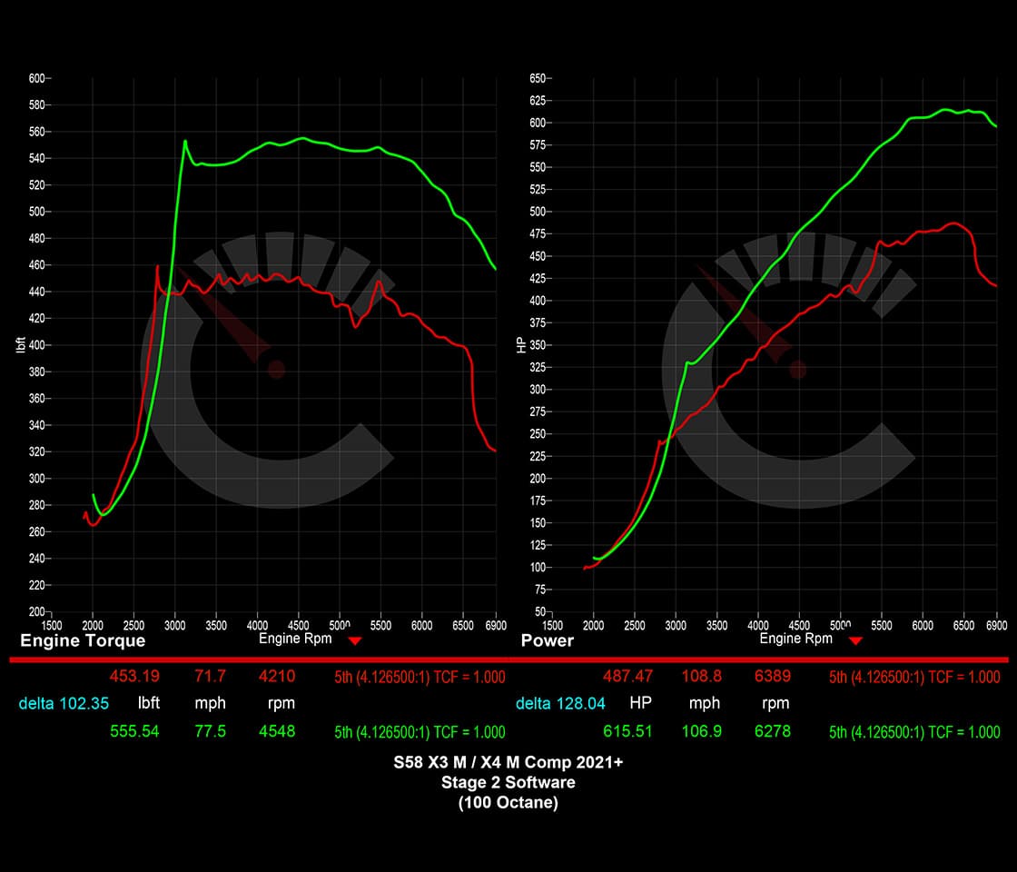 CarBhan 751 HP Stage 2 Software | BMW X3M/X4M F96 F97 S58