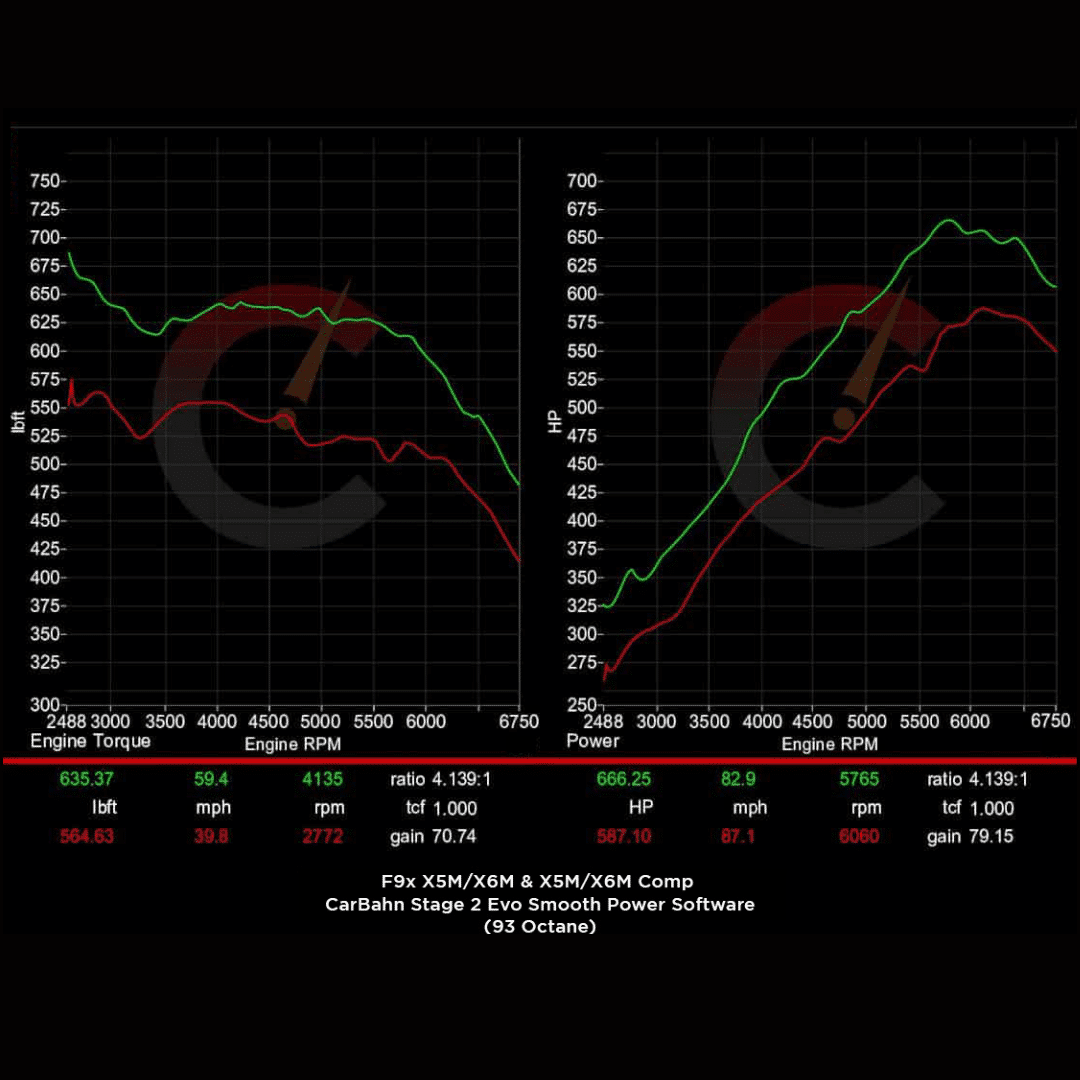 CarBhan 854 HP Stage 2 Software | BMW X5M/X6M (2020) F95 F96