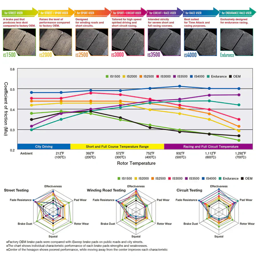 iSWEEP Brake Pads Rear BMW M5/M8 X5M/X6M F90 F92 F95 F96 S63