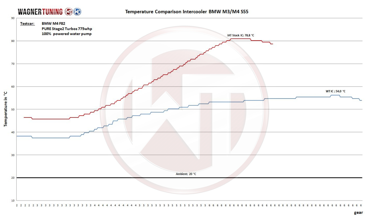 WAGNER TUNING Performance Intercooler Kit BMW M2/M3/M4 F80 F82 F87 S55