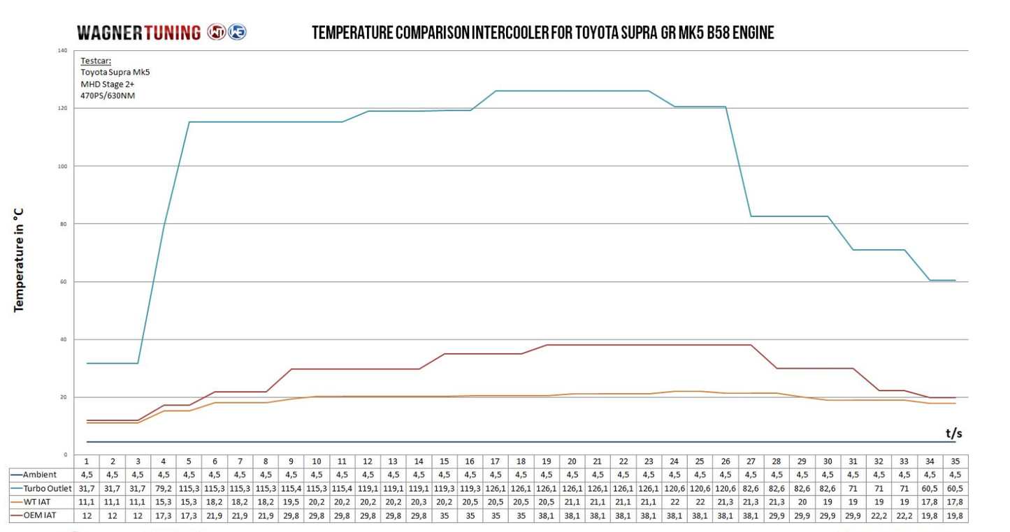 WAGNER TUNING Intake manifold w/ integrated Intercooler EVO1 Toyota - BMW B58.2 Engine