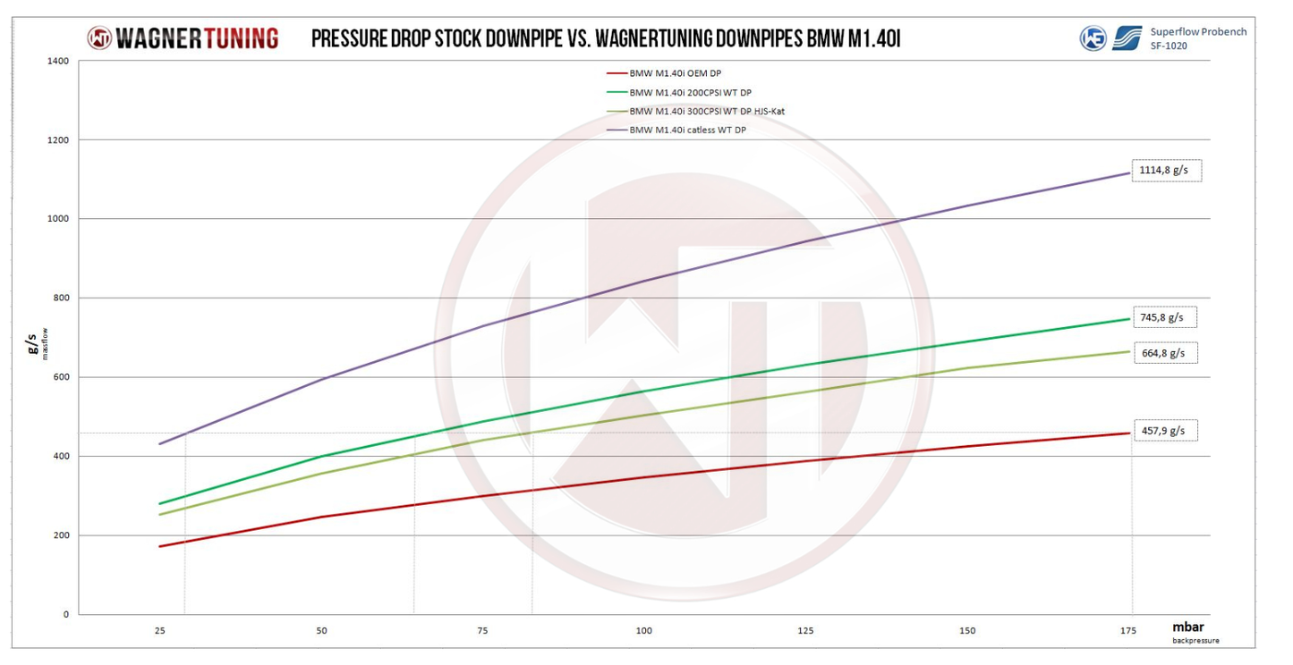WAGNER TUNING Downpipe Kit for BMW B58 Engine (200CPSI)