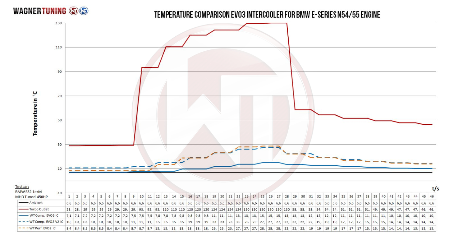 WAGNER TUNING Comp Intercooler Kit EVO3 BMW E82 E90