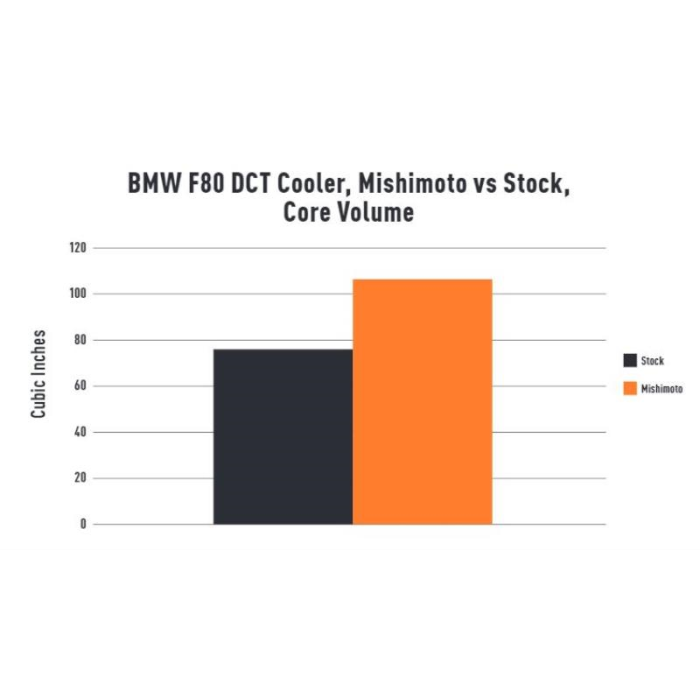 Mishimoto DCT Transmission Cooler Kit BMW F80/F82/F83/F87 M2C/M3/M4 2015-2020