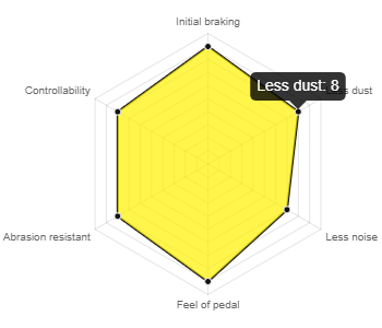 Endless MX-72 Brake Pads Front M2/M2C/M3/M3 F80 F82 F87 EIP206