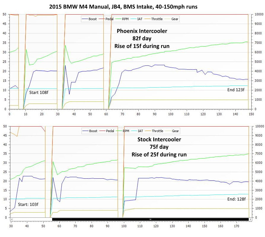 Phoenix Racing Charge Cooler BMW M2C/M3/M4 F80 F82 F87 S55