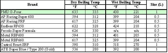 Project Mu G-Four 335 Racing Brake Fluid - DOT 4