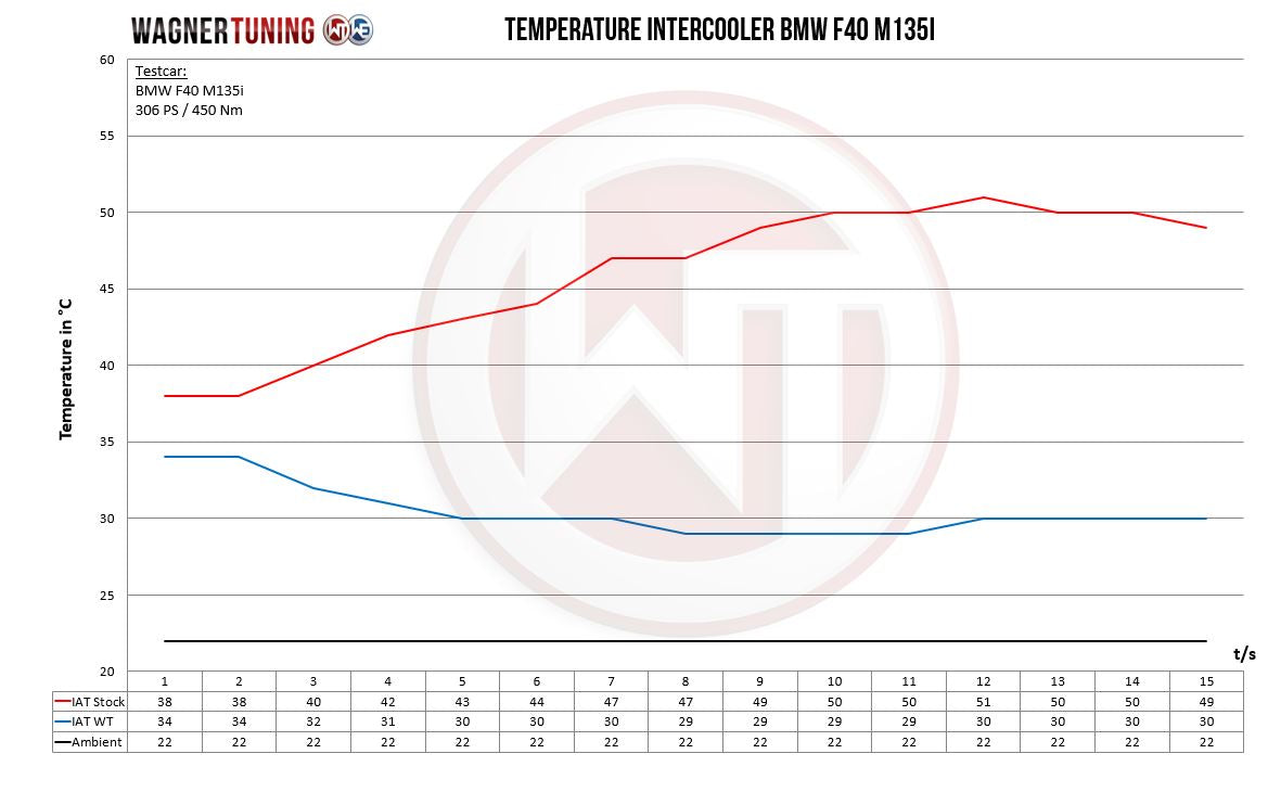 Wagner Tuning Intercooler FMIC BMW M235i Gran Coupé X2 M35i MINI F44 F39 F54 F60 B46 B48