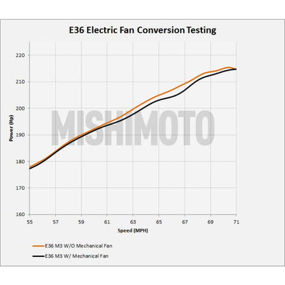 Mishimoto Performance Fan Shroud Kit BMW E36 1992-1999 w/Elec. Fan Controller