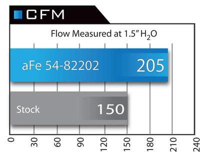 aFe POWER Momentum Cold Air Intake System BMW | 335i/435i/M235i | F22/F23/F30/F32/F34/F36 | N55