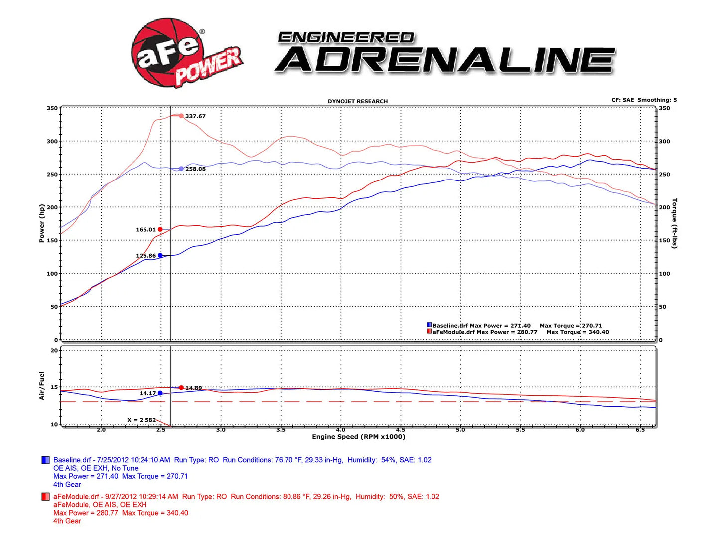 aFe POWER SCORCHER GT Power Module BMW | 135i/335i/435i/535i/640i/740i/M235i/X1/X3/X4/X5/X6 | E70/E82/E90/E92/F01/F10/F15/F22/F25/F30/F32| N55