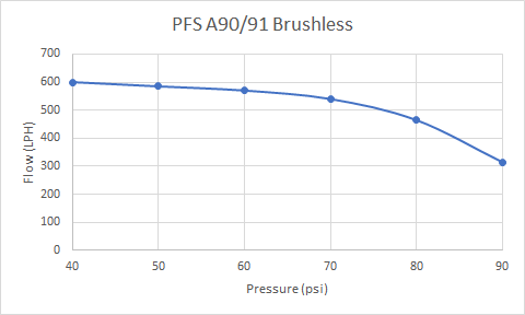 A90/91 Toyota Supra/BMW G Series B58 Drop in Brushless LPFP upgrade (800-1000WHP+ Capable)