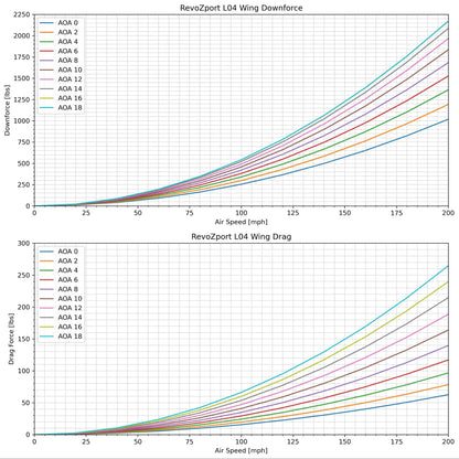 Revozport Carbon Fiber Rear Wing for BMW G80 M3 S58