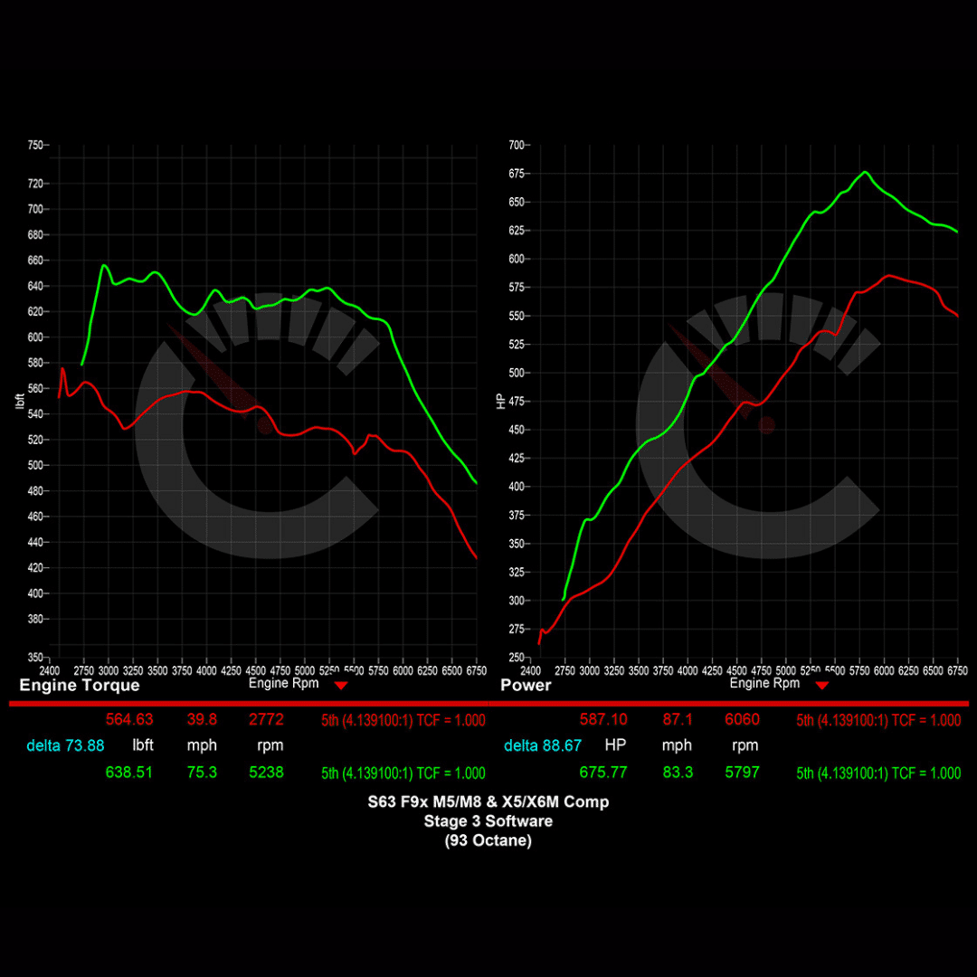 CarBhan 882 HP Stage 3 Software | BMW M8 S63 F91/F92/F93