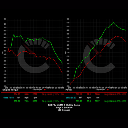 CarBhan 882 HP Stage 3 Software | BMW M8 S63 F91/F92/F93