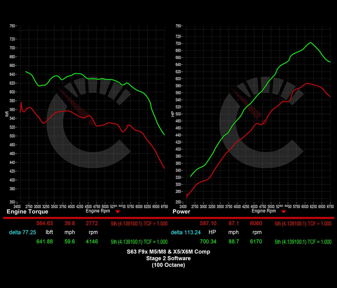 CarBhan 854 HP Stage 2 Software | BMW X5M/X6M (2021 - 2023) F95 F96