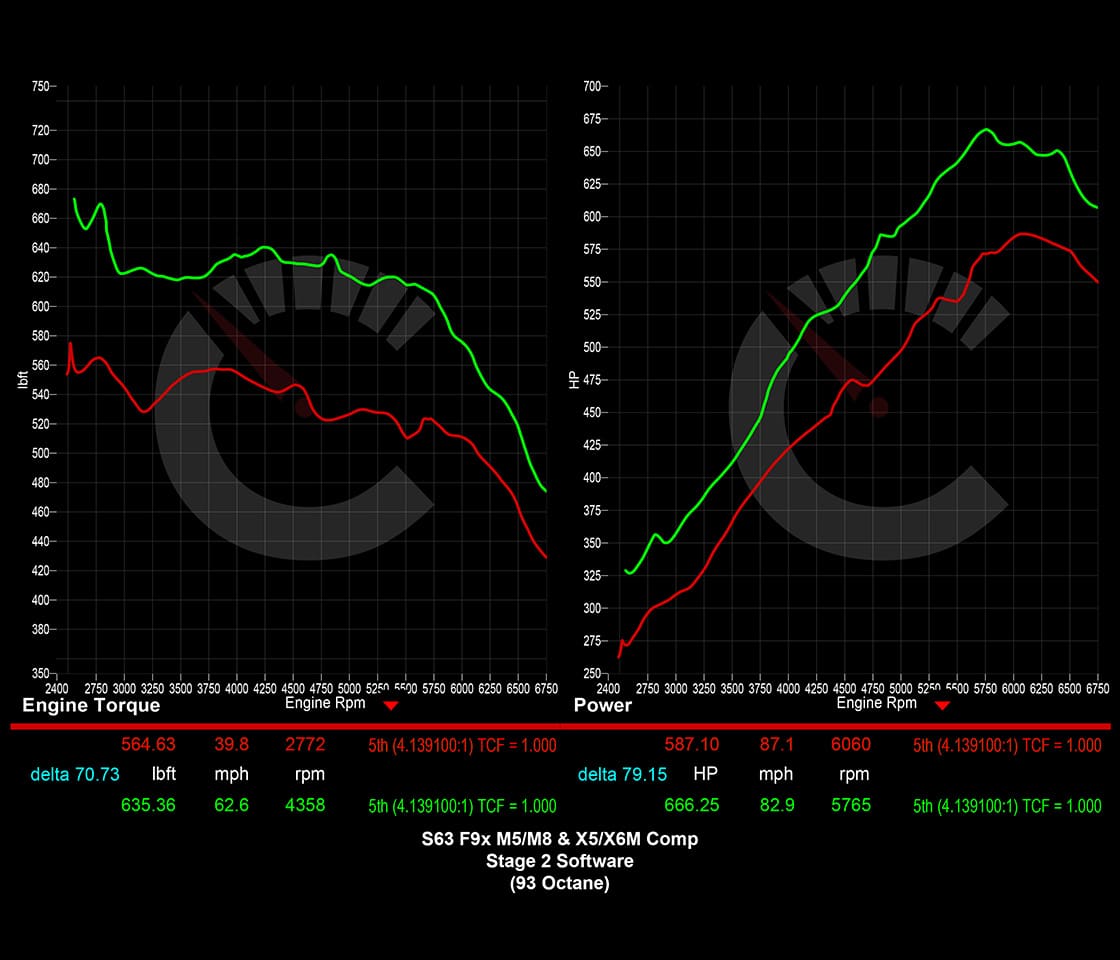 CarBahn Stage 2 Software | BMW F9X M5 M8 (2021-2023) 854 HP
