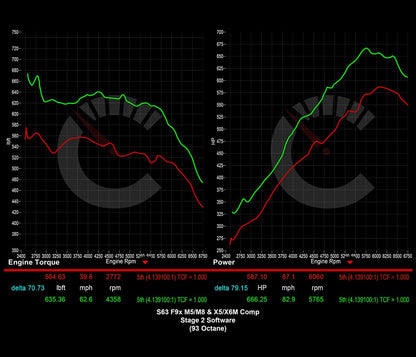 CarBhan 854 HP Stage 2 Software | BMW X5M/X6M (2021 - 2023) F95 F96
