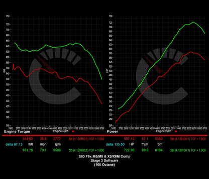 CarBhan 882 HP Stage 3 Software | BMW M5 F90 S63