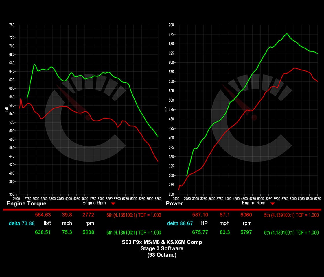 CarBhan 882 HP Stage 3 Software | BMW M5 F90 S63