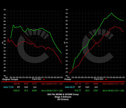 CarBhan 882 HP Stage 3 Software | BMW M5 F90 S63