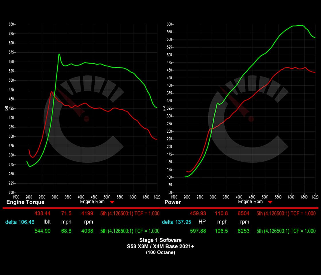 CarBahn 729 HP Stage 1 ECU Software | BMW X3M/X4M F97 F98
