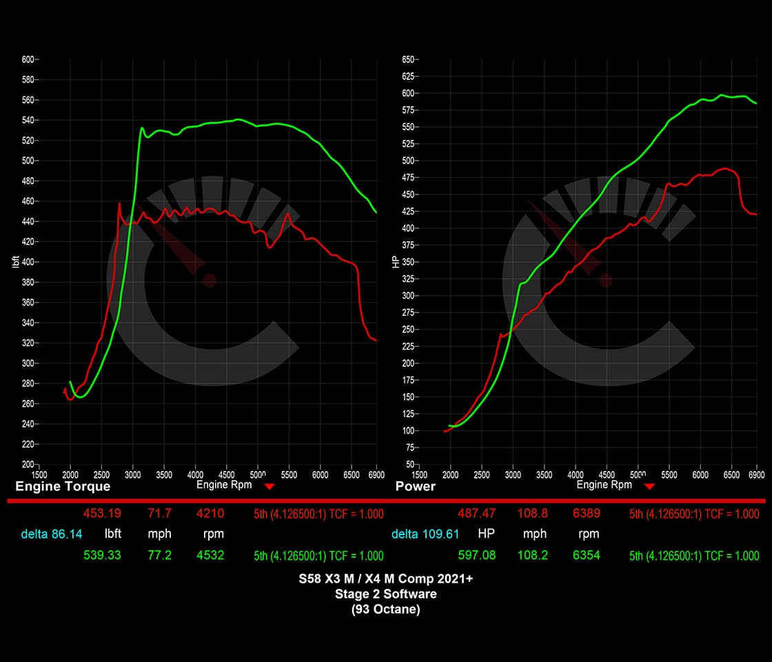 CarBhan 751 HP Stage 2 Software | BMW X3M/X4M F96 F97 S58