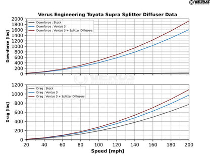 Verus Engineering Front Splitter Kit High Downforce Toyota Supra MK5