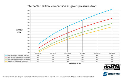 do88 Intercooler BMW F20 F30 F87 All Engines