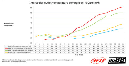do88 Intercooler BMW F20 F30 F87 All Engines