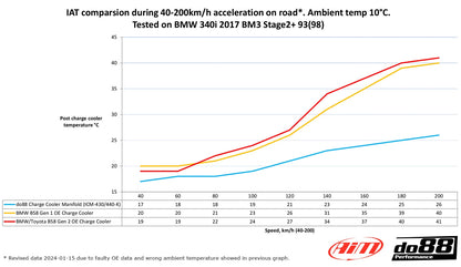 do88 Charge Cooler Intake Manifold BMW B58 Gen 1