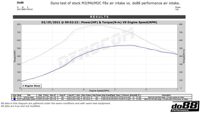 do88 Intake System BMW M2/M3/M4 F80/F82/F87C S55