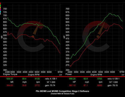 CarBhan BMW M8 (2020) 854 HP Stage 2 Software F91 F92 F93 S63