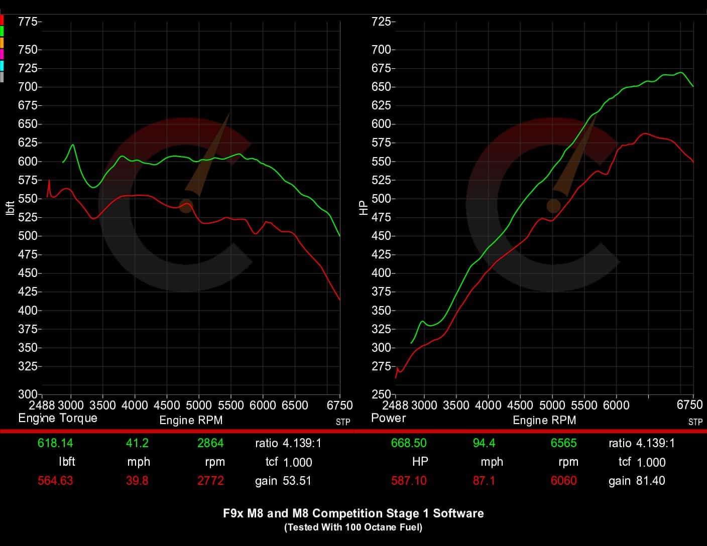 CarBahn 815 HP Stage 1 ECU Software | BMW M8 F91 F92 F93 S63