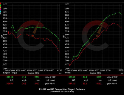 CarBahn 815 HP Stage 1 ECU Software | BMW M8 F91 F92 F93 S63