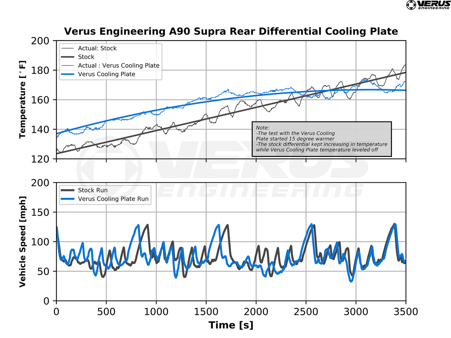 Verus Engineering Rear Differential Cooling Plate Toyota Supra Mk5