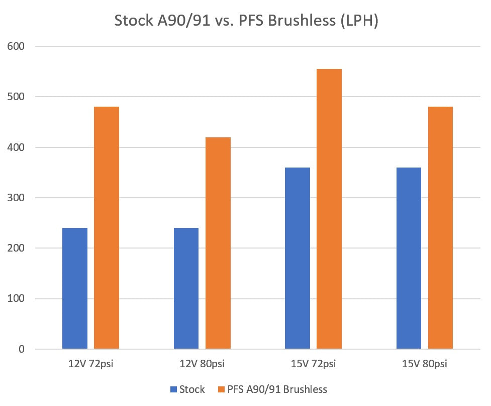 A90/91 Toyota Supra/BMW G Series B58 Drop in Brushless LPFP upgrade (800-1000WHP+ Capable)