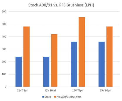 A90/91 Toyota Supra/BMW G Series B58 Drop in Brushless LPFP upgrade (800-1000WHP+ Capable)