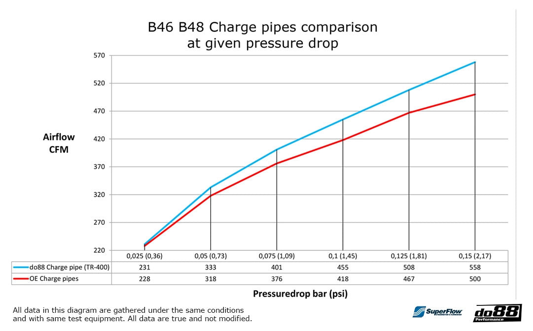do88 Charge Pipe BMW F & G-Series B48 B46