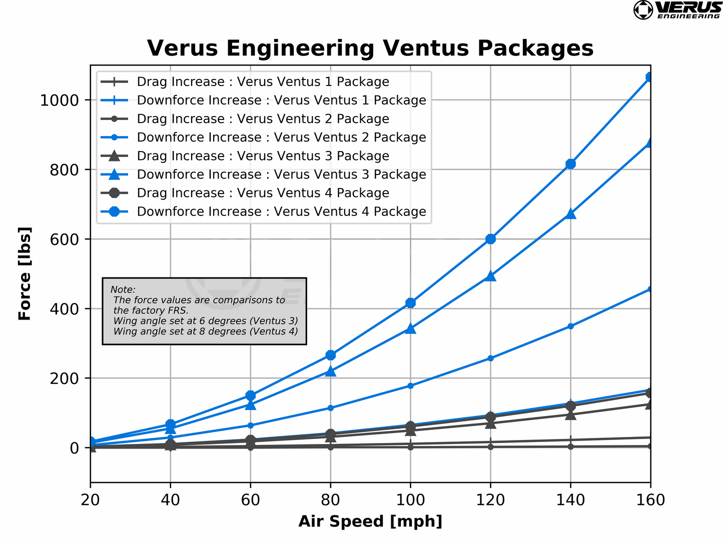 Verus Engineering UCW Rear Wing Kit Scion FRS / Toyota GT86 / Subaru BRZ