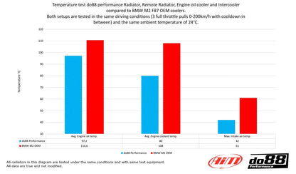 do88 Aluminum Radiator BMW M235i M2 335i 435i N55