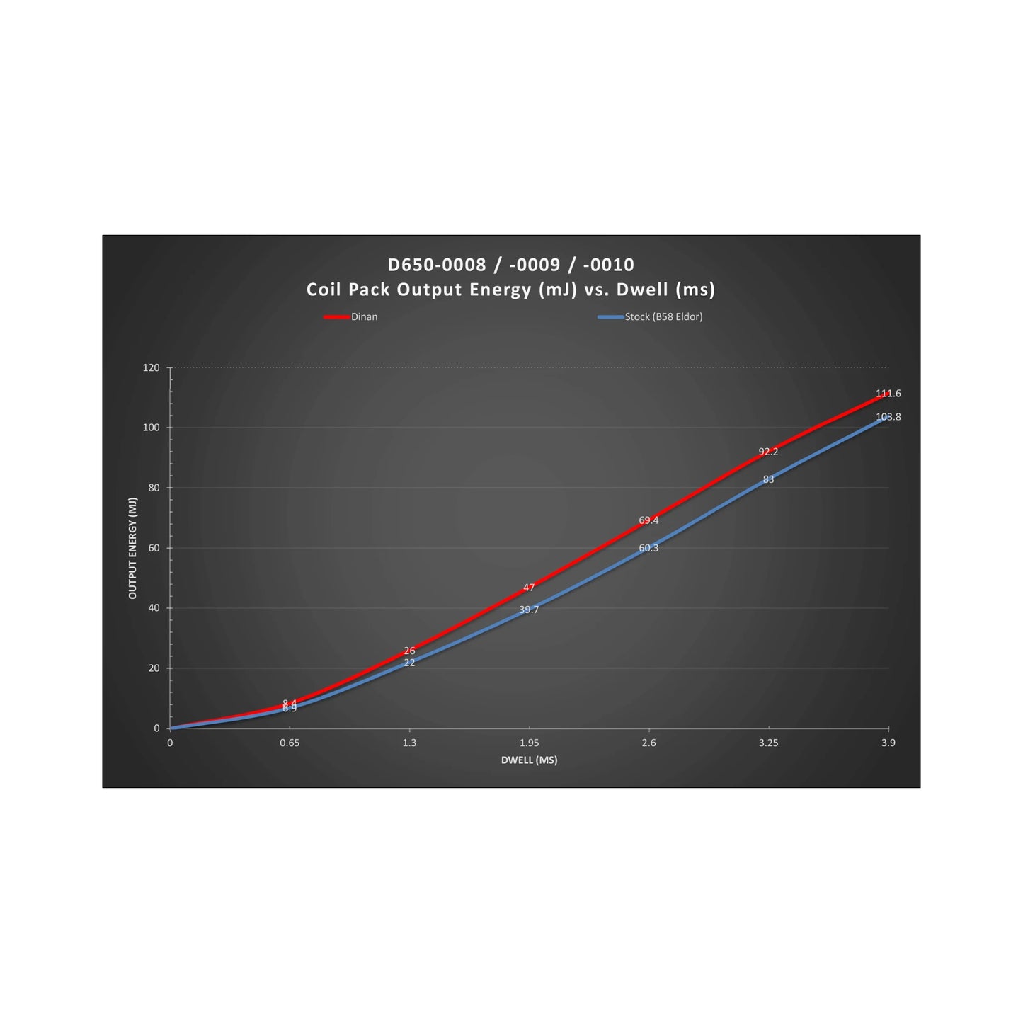 Dinan Ignition Coils B36/B38/B46/B48/B58/S58