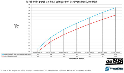 do88 Turbo Inlet Pipes BMW M2/M3/M4 F80/F82/F87C S55