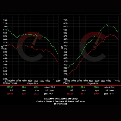 CarBhan 854 HP Stage 2 Software | BMW X5M/X6M (2020) F95 F96