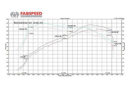 Fabspeed Catless Downpipe BMW 335i & 135i (E90/E87) N54