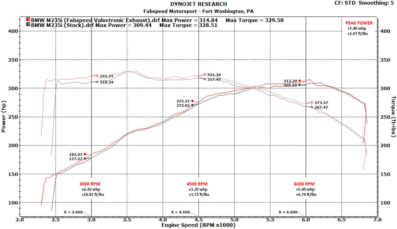 Fabspeed Valvetronic Performance Exhaust System BMW M235i F22 N55