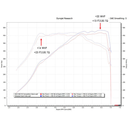 Fabspeed Catted Downpipe BMW M3/M4/M2 G80/G82/G87 S58