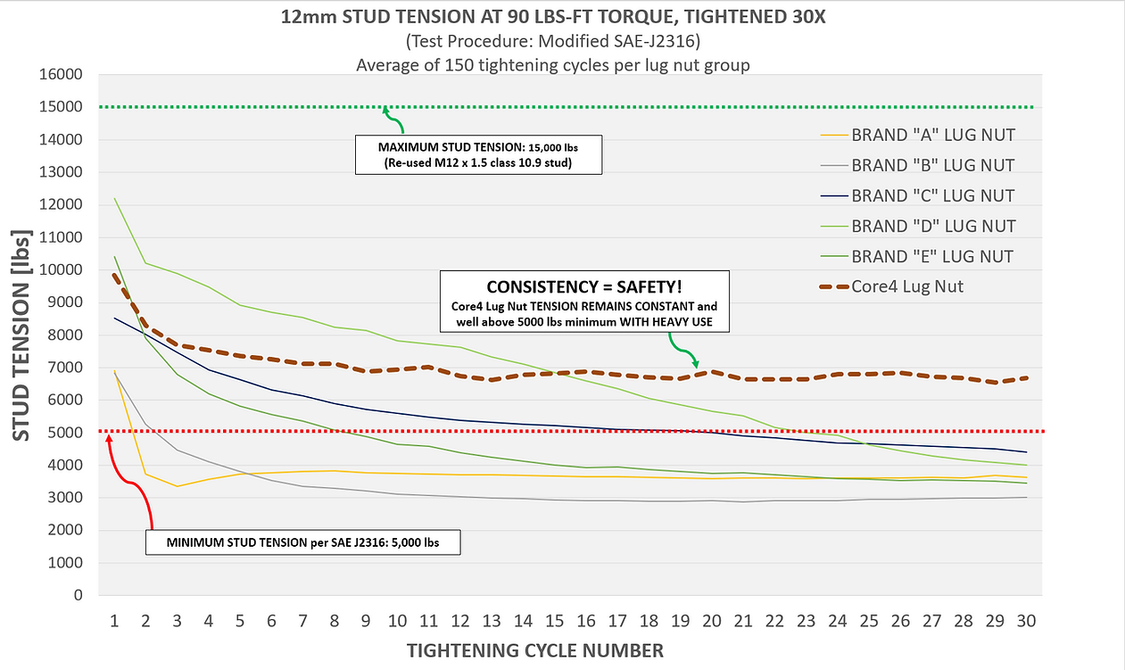 Core4 Motorsports "FLug" Nut (Floating Collar "Wobble" Lug Nut)