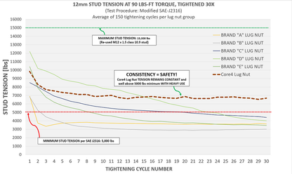 Core4 Motorsports "FLug" Nut (Floating Collar "Wobble" Lug Nut)
