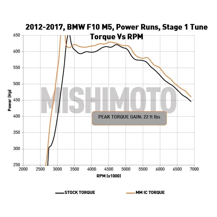 Mishimoto Charge Cooler BMW S63TU M5/M6 F10/F12/F13